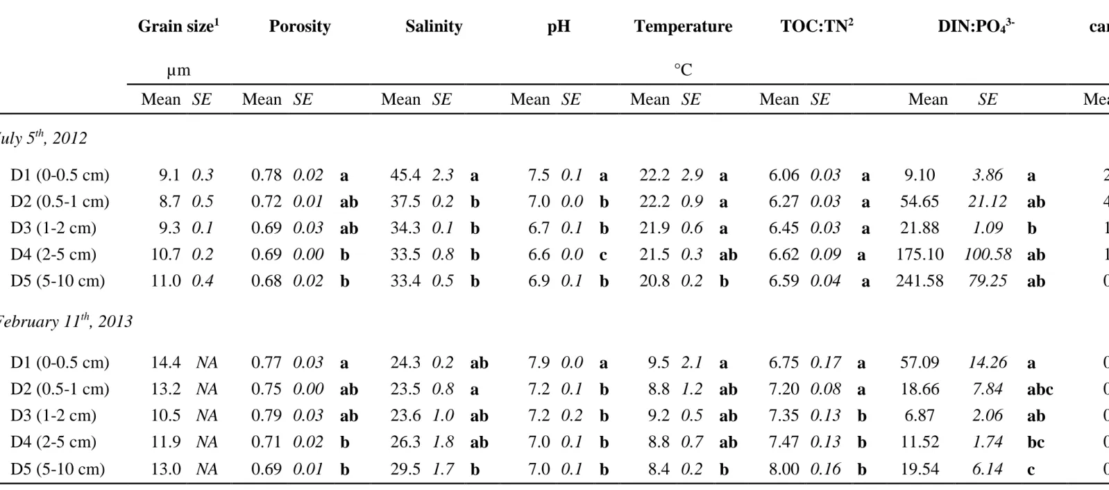 Table 1. Average of each environmental variables and algal biomass (± SE) along sediment depths