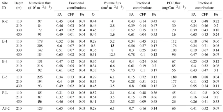 Table 3. Total numerical, volume and particulate organic carbon (POC) fluxes and fractional contributions of each category of particle.
