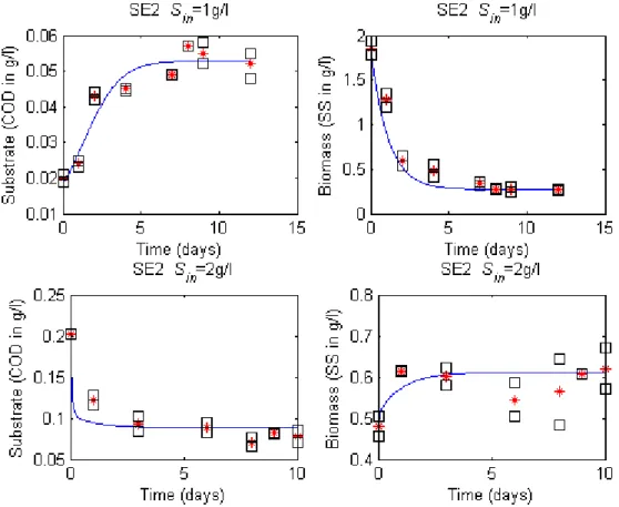 Figure 2: SE1 data sets compared to the model prediction  (continuous blue line), (*) is the mean of ( )  duplicate measurements of substrate (COD in g/L) and biomass (SS in g/L) in the culture medium under substrate 