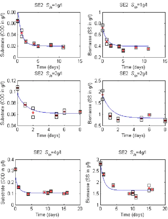 Figure 3: SE2 data sets compared to the model prediction (continuous blue line), (*) is the mean of ( ) duplicate  measurements of substrate (COD in g/L) and biomass (SS in g/L) in the culture medium under substrate limitation conditions
