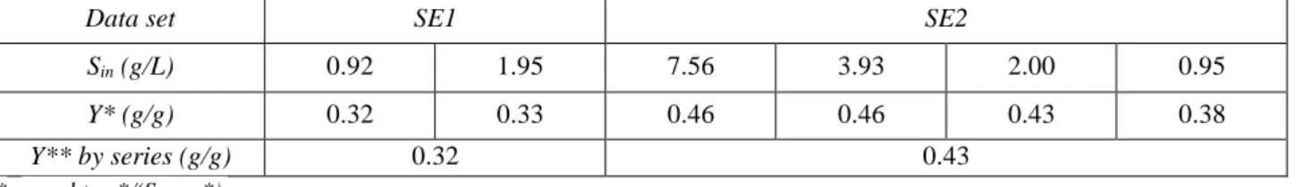 Table 4: Conversion yields 