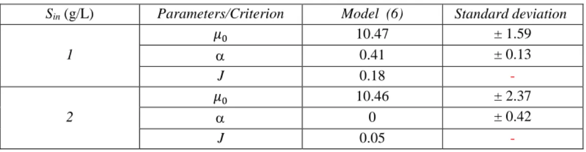 Table 6: Identification results for SE1 