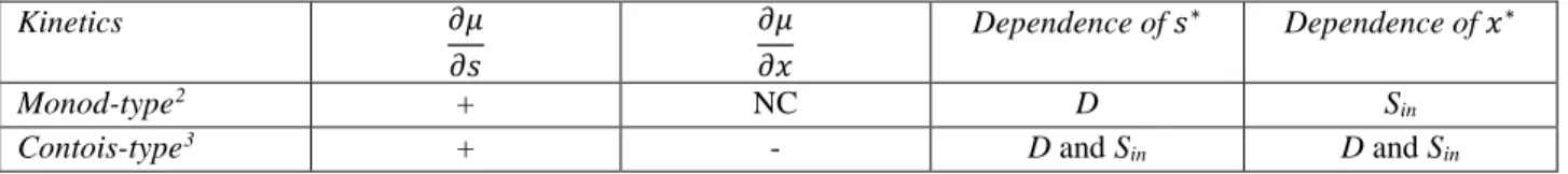 Table 2: Dependence of the equilibrium with respect to D and Sin for Monod- and Contois-type kinetics 