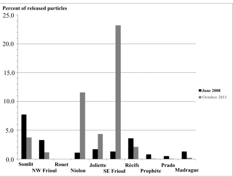 Fig 8. Spatial distribution of the WWTP initial patch of particles. The amount of particles reaching each coastal site is expressed in terms of fractions (%) of the initial patch of 5.10 4 particles, during the computations from June 15, 0:00 to July 7, 0: