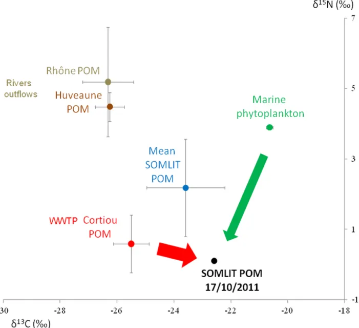 Fig 9. Stable isotope ratios of the surface seawater POM. Sampling at Somlit on October 17, 2011; comparison with ratios of the main sources of POM identified in the bays of Marseille; the 2 main sources of POM are indicated by arrows.