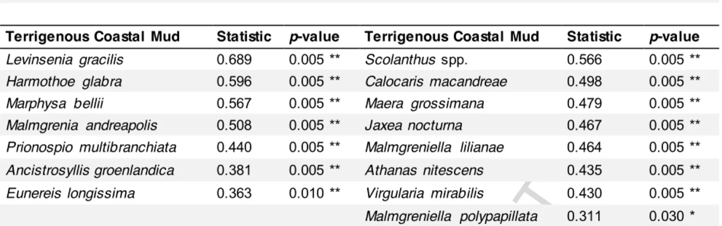 Table  3.  Relative  abundances  (%)  of  the  five  most  abundant  specie s  for  each  macrobenthic  community  (most abundant  species within each community are in bold) between 1998 and 2010