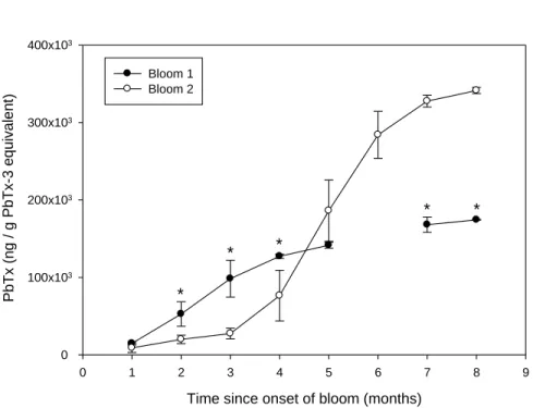 Figure 2: Relative concentrations of PbTx in green mussel tissues in relation to onset of the bloom for comparison  between the two bloom cycles as determined by AUCi analyses