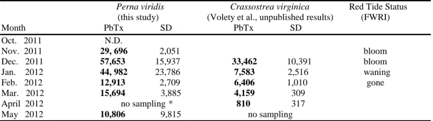Table 2: Comparison of green mussel and local oyster average tissue brevetoxin concentrations during the 2011 –  2012 K