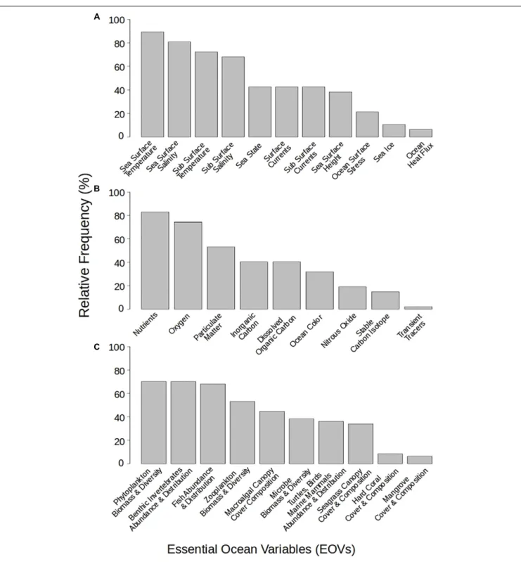 FIGURE 5 | Frequency of coastal and marine International Long-Term Ecological Research (ILTER) sites that observe Essential Ocean Variables recommended by the GOOS Biology and Ecosystem Panel