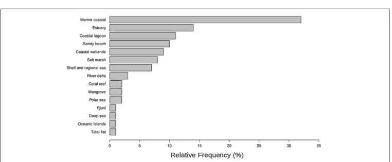 FIGURE 2 | The diversity of habitats represented at coastal and marine International Long-Term Ecological Research sites.