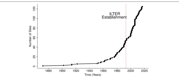 FIGURE 3 | Timeline of the establishment of long-term coastal and marine observation sites and the implementation of the International Long-Term Ecological Research (ILTER) Program.