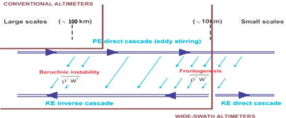 Figure 9. Schematic of the energy route involving mesoscales and submesoscales. PE is known to experience a direct cascade from large to small scales because of the eddy stirring (see upper line)