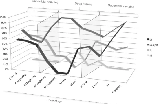 Fig. 5 Dynamics of the P. acnes phylotypes in samples chronologically collected during hospitalization and cardiac surgical procedures of 14 patients