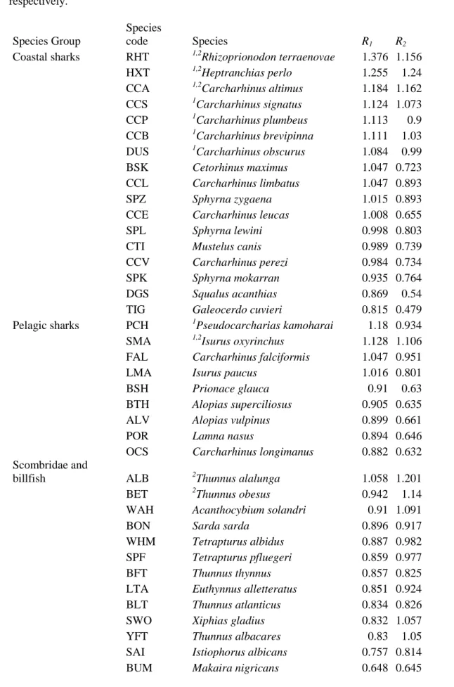 Table 2. Productivity Susceptibility Analysis for the US pelagic longline fishery: risk scores (R 1