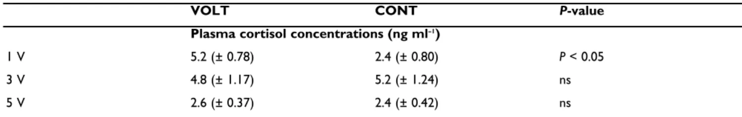 Table 3   Mean (± SEM) effect of side-preference on behavioural responses of Holstein heifers