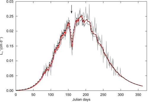 Fig. 3. The "DEB box" method used to smooth a typical growth trajectory with an assimilation stop (arrow): for  each point of the initial growth trajectory (gray line), predictions of growth compatible with DEB predictions were  made for the next t