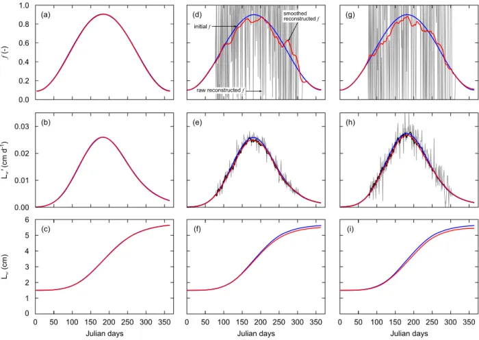 Fig. 4. Reconstruction of assimilation trajectory from intact (a, b, c) and artificially noisy growth data: 50 µm d –1 amplitude (d, e, f); 100 µm d –1  amplitude (g, h, i)
