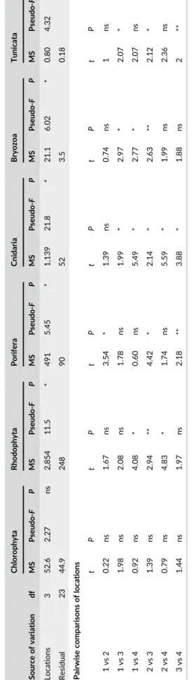 Table 5). Interestingly, the community parameters estimated in two distant locations (Aegean Sea and Algero-Provencal Basin) were not statistically different (pairwise tests)