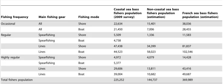 Table 1. Variables used for calculating the weighting factors and evaluated number of sea bass fishers in each stratum (coastal, non-coastal and whole France population).