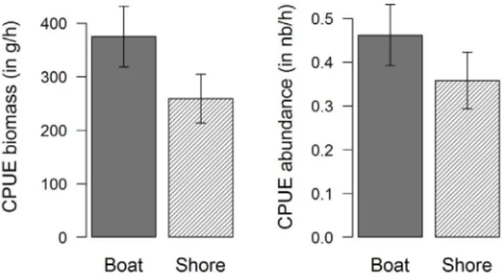 Figure 8. Mean CPUE of caught sea bass, from boats and from the shore. Dark grey: from boats; Shaded lines: from the shore; Black bars: confidence interval (a = 0.95).