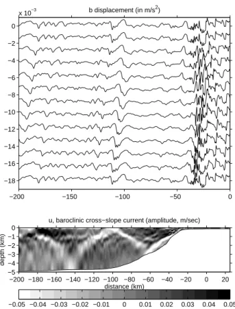 Fig. 8. Elevation of the interface (represented by minus buoyancy b) at 50 m for each tidal hour (time progresses by steps of 1/12 tidal period), and the amplitude (in m s −1 ) of the horizontal cross-slope baroclinic velocity component.