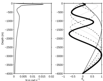 Fig. 2. Comparison of the amplitude of the cross-slope baroclinic velocity component (in m s −1 ) from the modal model for 30 modes at the 60th tidal period (upper panel) and a fully numerical model (lower panel)