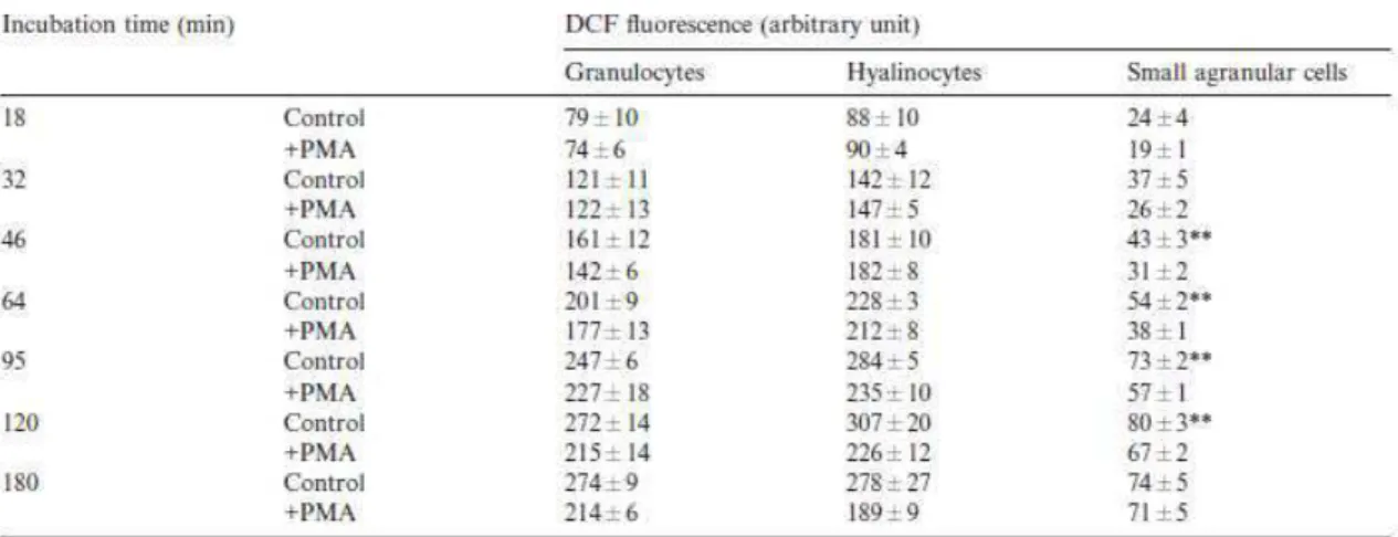 Fig. 5 shows the increase of  DCF  fluorescence  with time, depending  upon  whether granulocytes  were  activated (+zymosan) or not (+FSSW)