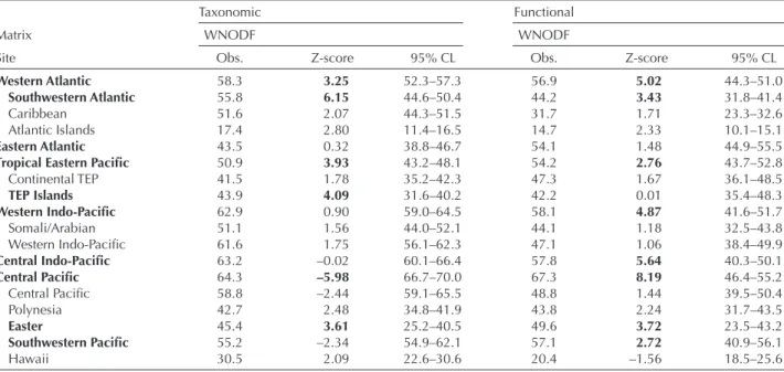 Table 1. Quantitative nestedness (WNODF) of taxonomic and functional matrices of reef fish assemblages in six biogeographic regions and  its provinces