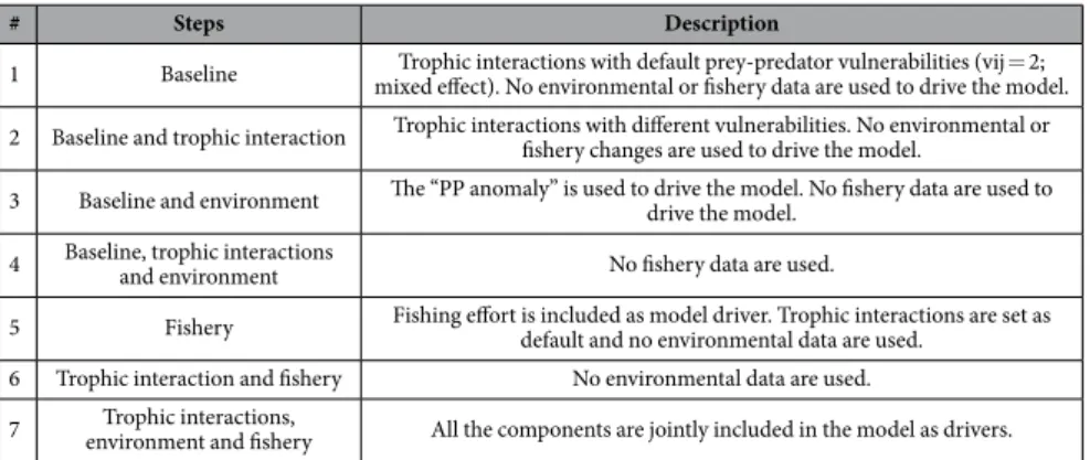 Table 1.   Model fits following the seven steps proposed by Mackinson 50 , which include trophic interactions,  fishery and environmental drivers (here changes in primary productivity).