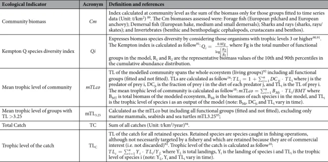 Table 2.   Detailed description of modelled derived indicators with acronyms, definitions and references.