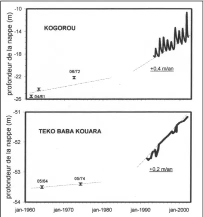 Fig. 3 – Exemples de fluctuations piézométriques de la nappe  libre depuis 1960 : mesures aux puits de Kogorou et Teko Baba  Kouara (localisations Fig