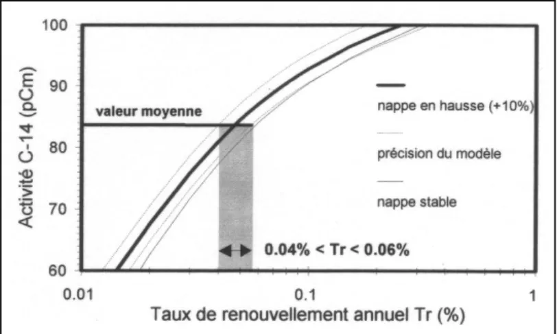 Fig. 5 – Taux de renouvellement annuel moyen de l’aquifère  déduit de l’activité moyenne en  14 C de la nappe, modélisé à  partir d’une chronique atmosphérique en  14 C reconstituée au  Niger et pour une augmentation des réserves de l’aquifère de  10 % dep
