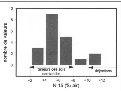 Fig. 6 – Histogramme des analyses  15 N des nitrates dissous  dans la nappe pour 20 échantillons représentatifs de l’aquifère  (2001)