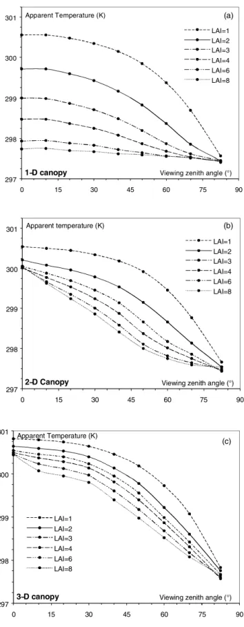 Figure 11. (opposite) Influence of variations in leaf are index (LAI) on the directional apparent temperature of three vegetation covers with (a) 1-D, (b) 2-D, and (c) 3-D canopy, respectively