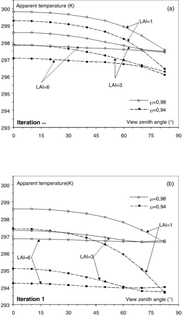 Figure 6. Influence of multiple scattering within the canopy on the directional apparent temperature of a homogeneous cover simulated with the DART model