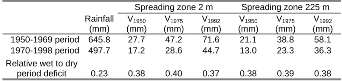 Table 2. Ratios of mean annual runoff for each land cover map (V 1950 , V 1975  and V 1992 ), with two  spreading zone widths (2 and 225 m) 