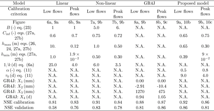 Table 1: Dud Koshi catchment. Simulation results for the single reservoir model. N.A.: Not Applicable.