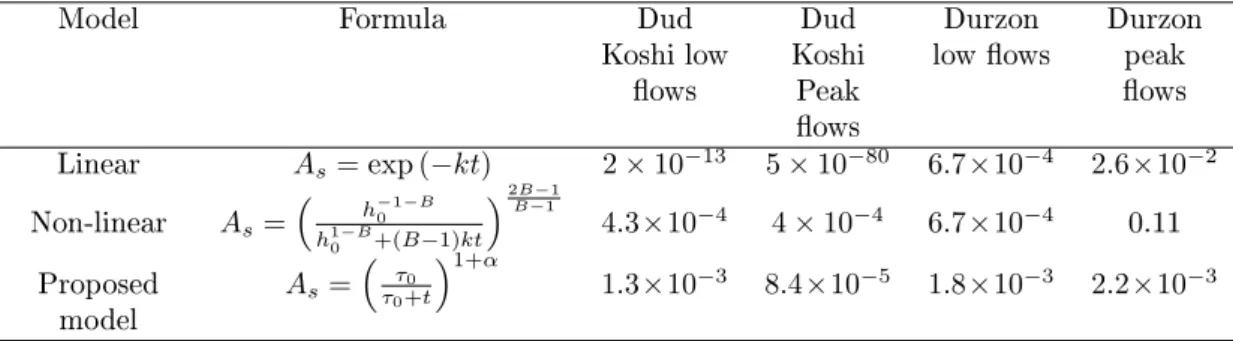 Table 3: Dimensionless sensitivity factor at the end of the warm-up period for the linear, non-linear and proposed ininite characteristic time models.