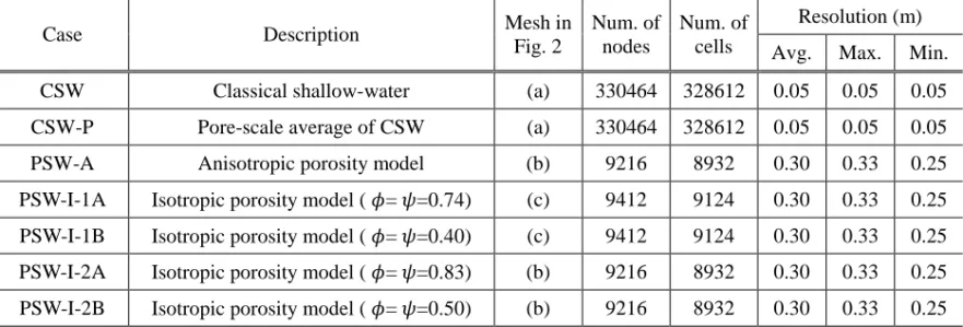 Table 1. Shallow-water model formulations and corresponding meshes shown in Fig. 2 