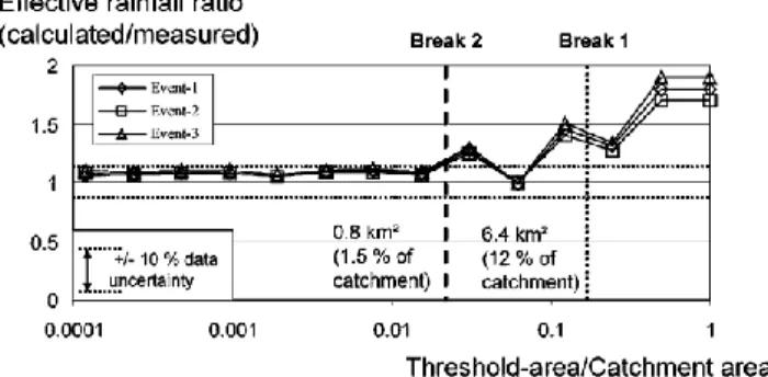 Fig.   9.  Evolution   of  calculated/measured  eﬀective  rainfall   with   ag-  gregation  (3 events  with  3 classes classiﬁcation)