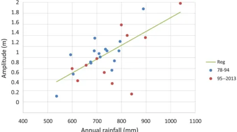 Figure 10. Relationship between the water level amplitude and rainfall at P-CIEH. The  regression line is light green