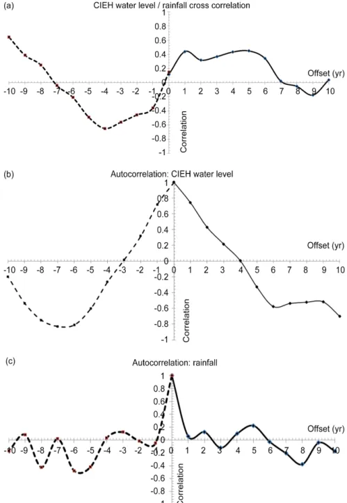 Figure 11.  Correlation analysis of the relation between the mean annual water level at  P-CIEH and annual rainfall