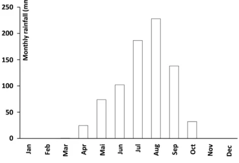 Figure 2. 1978-2013 mean monthly rainfall in Ouagadougou. 