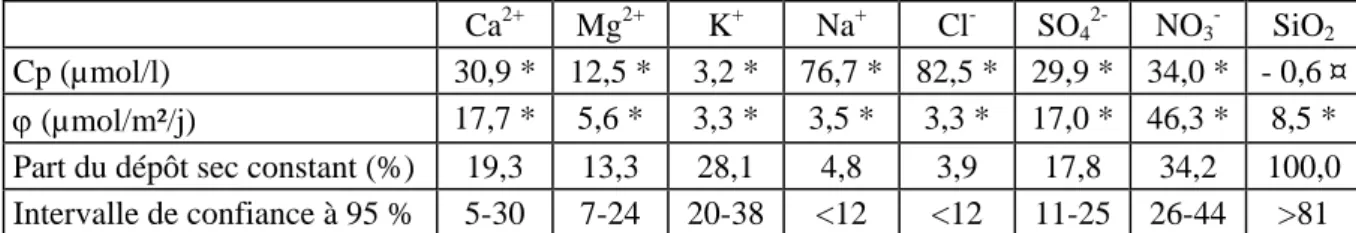Tableau I - Paramètres du modèle C = C P  +  ϕ .(Dacc/H) et part estimée du dépôt sec