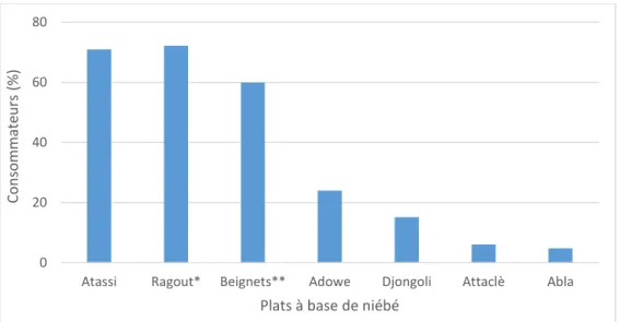 Figure 3 : Consommation des plats de niébé au cours de la semaine précédant l'enquête