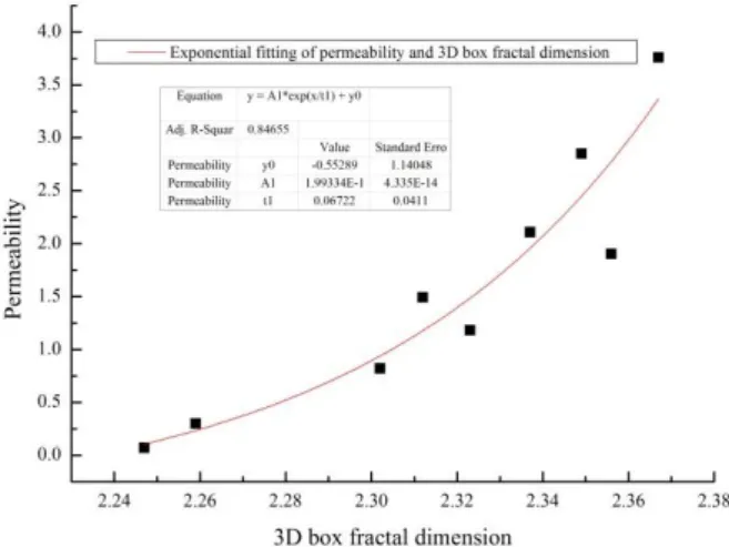 Figure 6. The relationship between permeability and 3D box fractal dimension. 