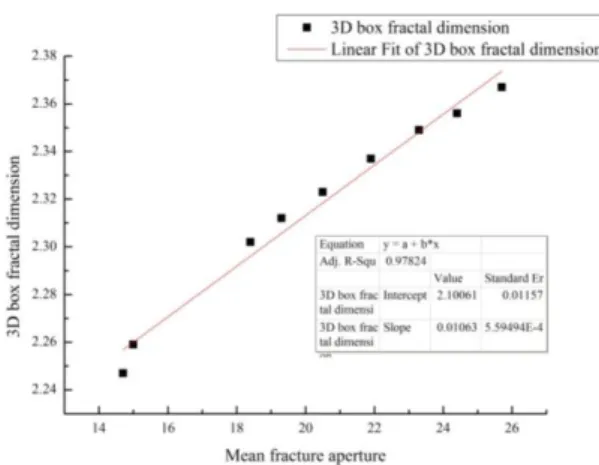 Figure 11. The relationship between 3D box fractal dimension and mean fracture aperture