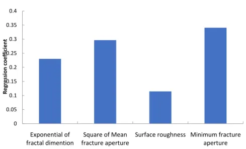 Figure 13. Regression coefficient map based on regression equations for standardized data.
