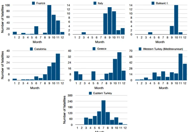 Figure 11. Monthly distribution of flood fatalities per country. 