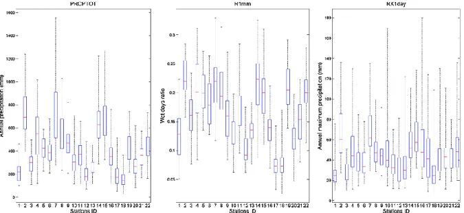 Fig. 4. Box plots showing the PRCPTOT, R1mm and RX1day precipitation indices for the 22 rain gauges considered in this study